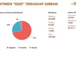 SGIE Masih Dibicarakan Warganet dan Menyebabkan Rating Negatif Gibran Mencapai 71 Persen