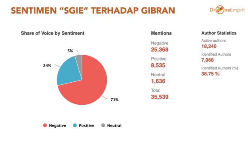 SGIE Masih Dibicarakan Warganet dan Menyebabkan Rating Negatif Gibran Mencapai 71 Persen