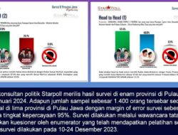 Hasil Survei Starpoll: Pilpres Akan Memiliki 2 Putaran, AMIN Berpeluang Menang Melawan Paslon Mana Pun