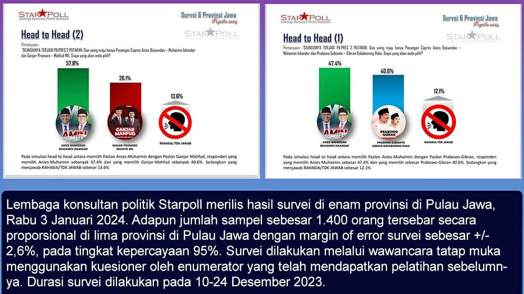 Hasil Survei Starpoll: Pilpres Akan Memiliki 2 Putaran, AMIN Berpeluang Menang Melawan Paslon Mana Pun