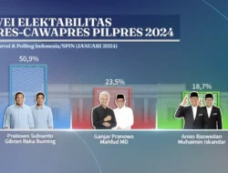 Spin: Hasil Survei Menunjukkan Pasangan Prabowo-Gibran Mendominasi Dengan 50,9% Suara