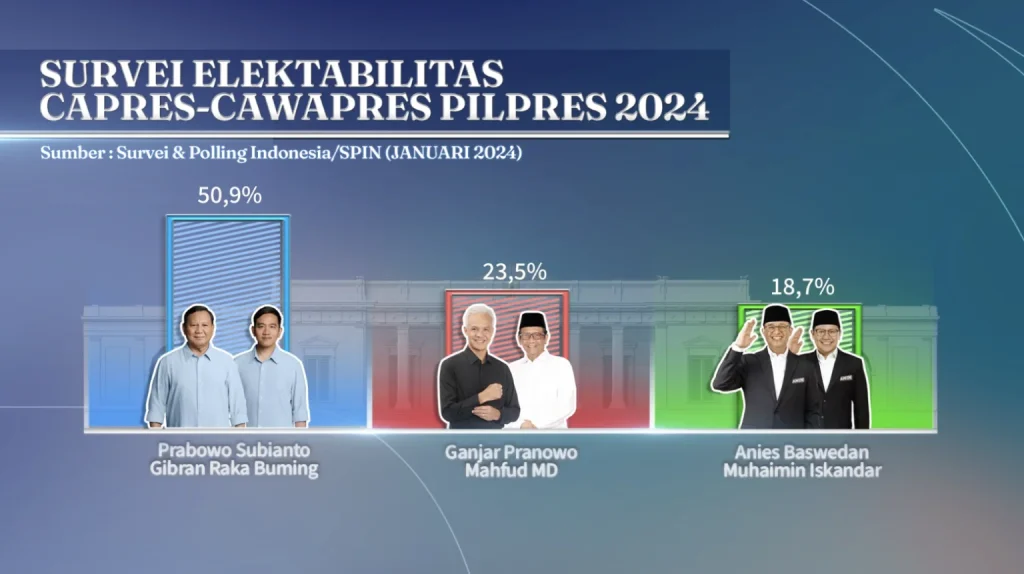 Spin: Hasil Survei Menunjukkan Pasangan Prabowo-Gibran Mendominasi Dengan 50,9% Suara