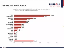 Elektabilitas Partai Politik Menurut Hasil Survei Puspoll Indonesia