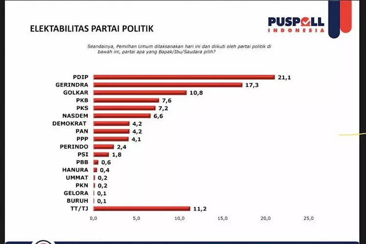 Elektabilitas Partai Politik Menurut Hasil Survei Puspoll Indonesia