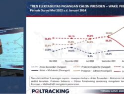 Survei Poltracking: Pemilih yang Mendukung NU dan Muhammadiyah di Jatim Lebih Memilih Prabowo-Gibran