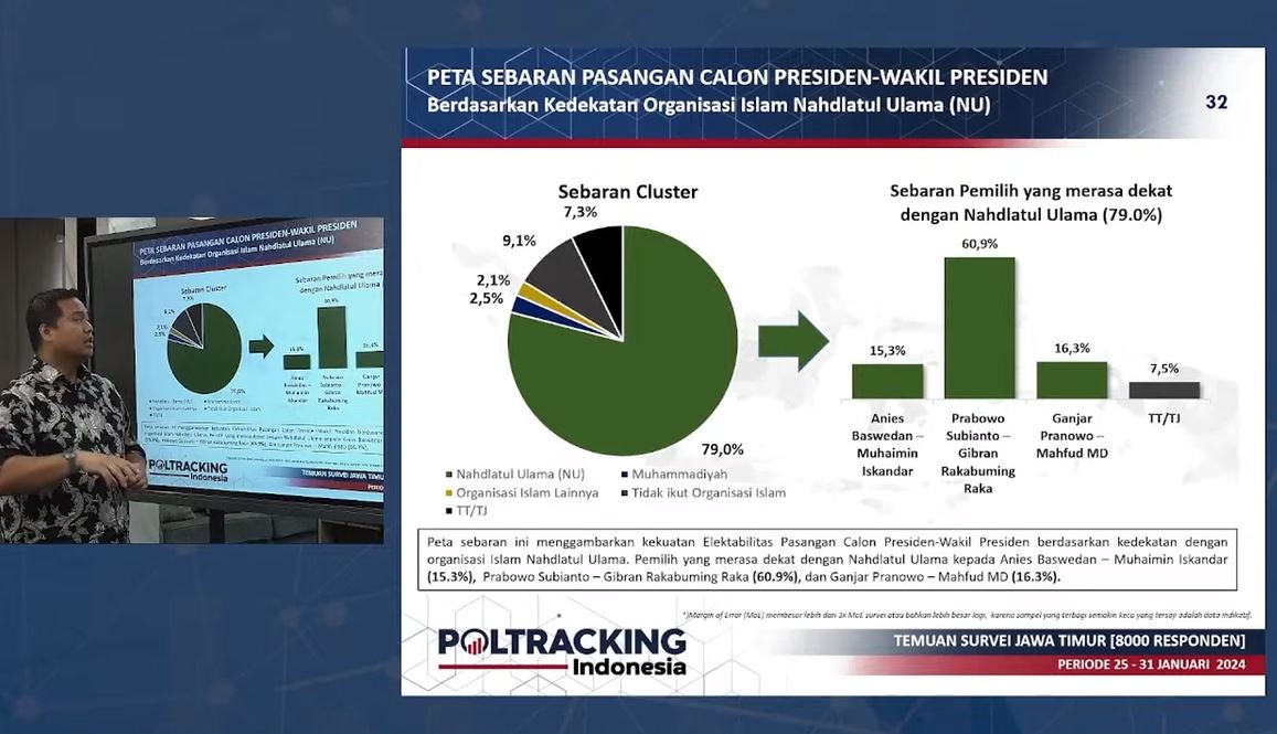 Survei Poltracking: Popularitas Prabowo-Gibran di Jatim Mencapai 60,1%, Angka Terus Meningkat