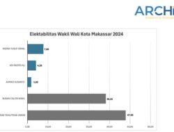 Elektabilitas Indira Yusuf Ismail di Posisi Wakil Wali Kota Makassar Diteliti oleh Lembaga Survei