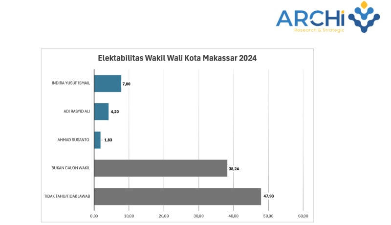 Elektabilitas Indira Yusuf Ismail di Posisi Wakil Wali Kota Makassar Diteliti oleh Lembaga Survei