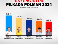 Survei Pilkada Polman: Bebas Manggazali Mendominasi Peringkat Teratas 5 Calon Bupati Pilihan Teratas Menurut Publik