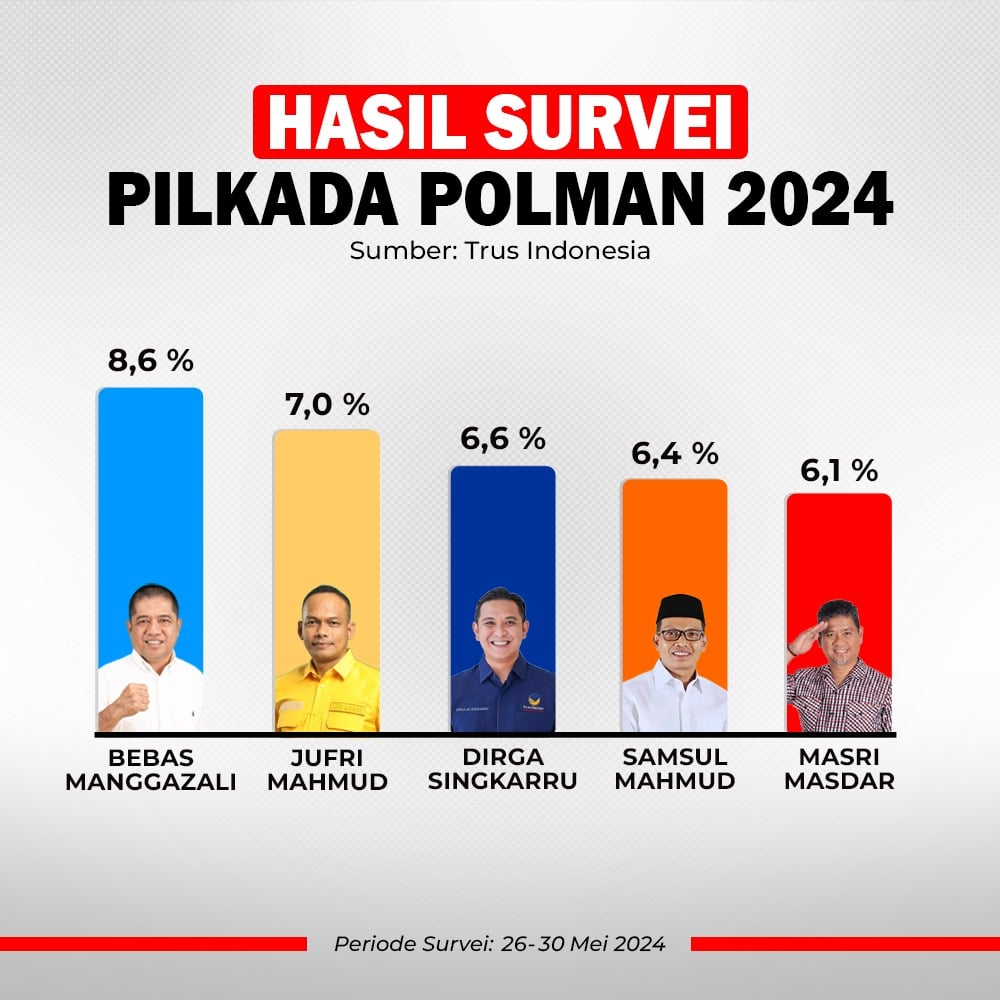 Survei Pilkada Polman: Bebas Manggazali Mendominasi Peringkat Teratas 5 Calon Bupati Pilihan Teratas Menurut Publik